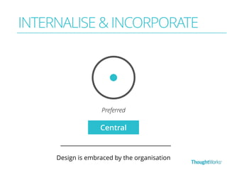 INTERNALISE & INCORPORATE 
Preferred 
Central 
Design is embraced by the organisation 
 
