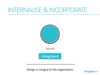 INTERNALISE & INCORPORATE 
Desired 
Integrated 
Design is integral to the organisation 
 
