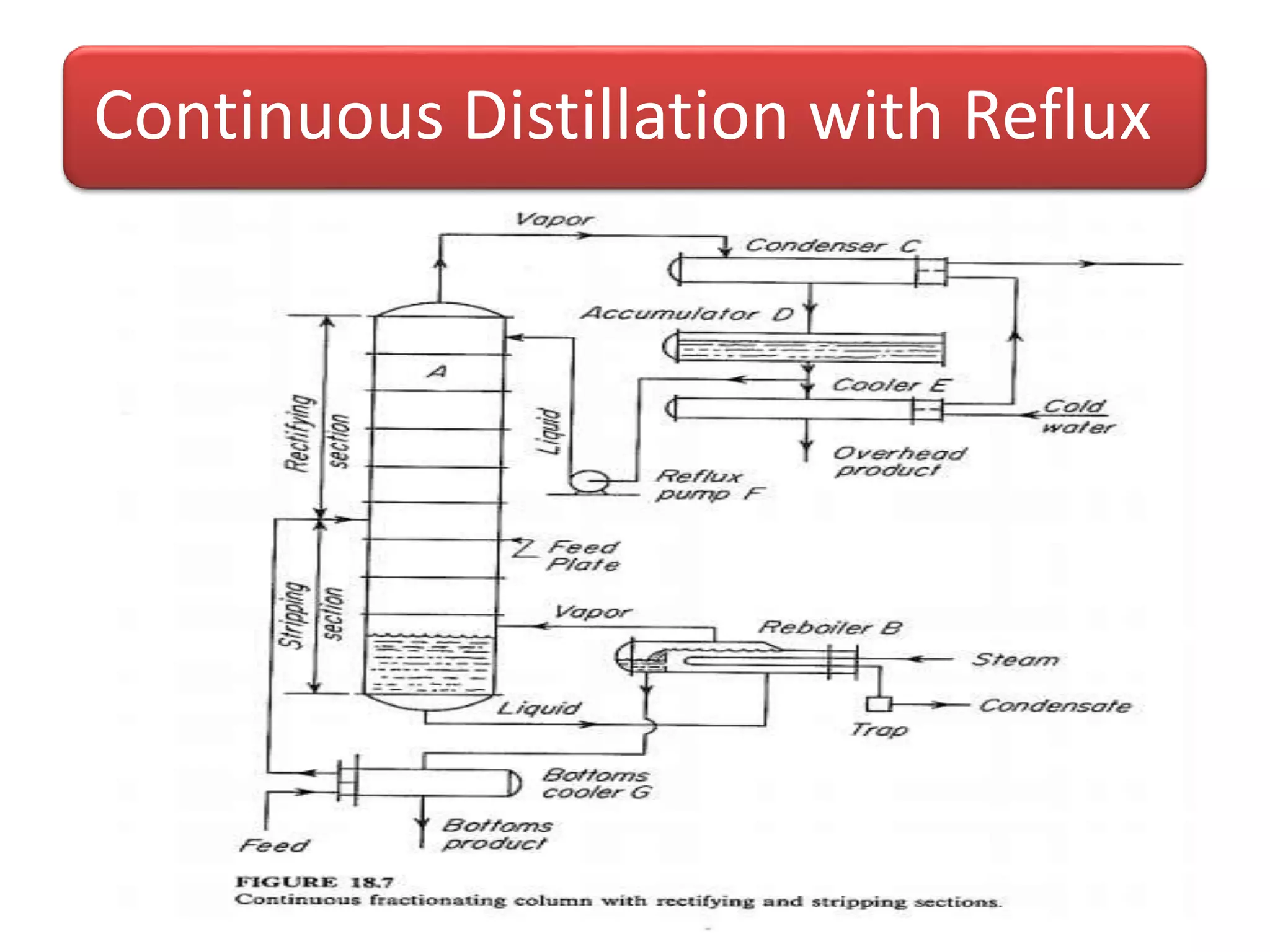 Continuous Distillation with Reflux
 