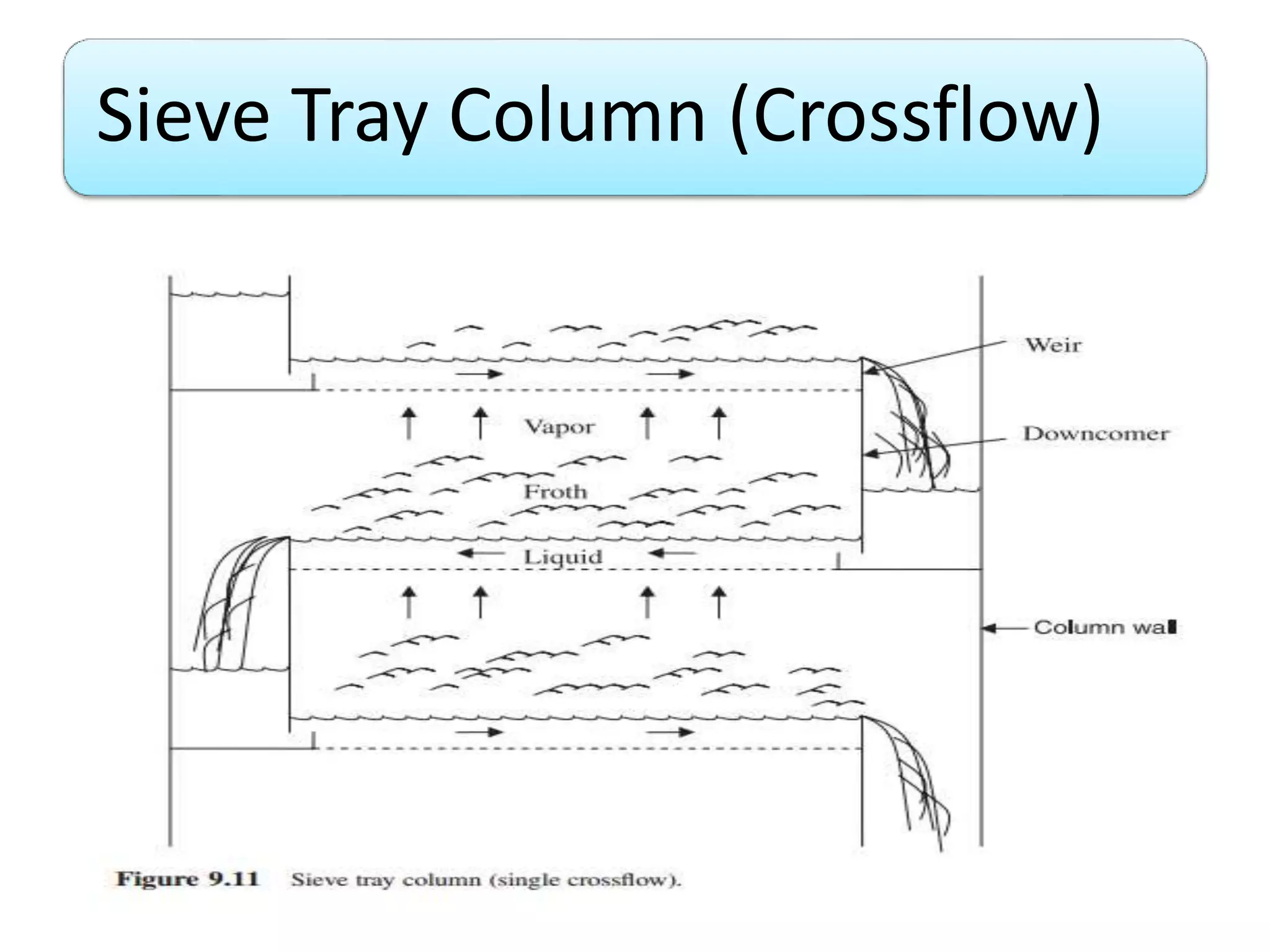 Sieve Tray Column (Crossflow)
 