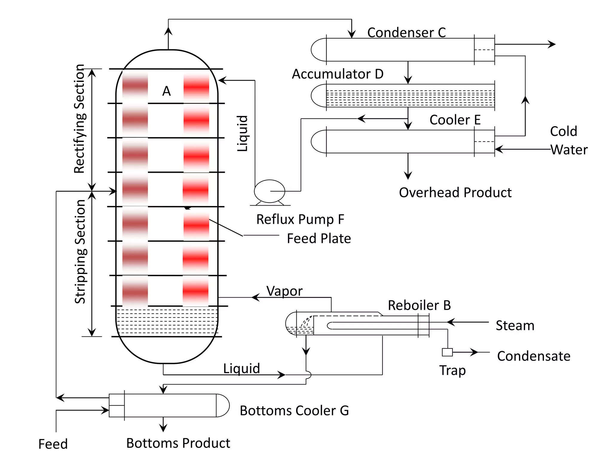 StrippingSectionRectifyingSection
Condenser C
Accumulator D
Cooler E
Overhead Product
Cold
Water
Reflux Pump F
Liquid
Reboiler B
Steam
Condensate
Trap
Vapor
Liquid
Feed Bottoms Product
Bottoms Cooler G
Feed Plate
A
 
