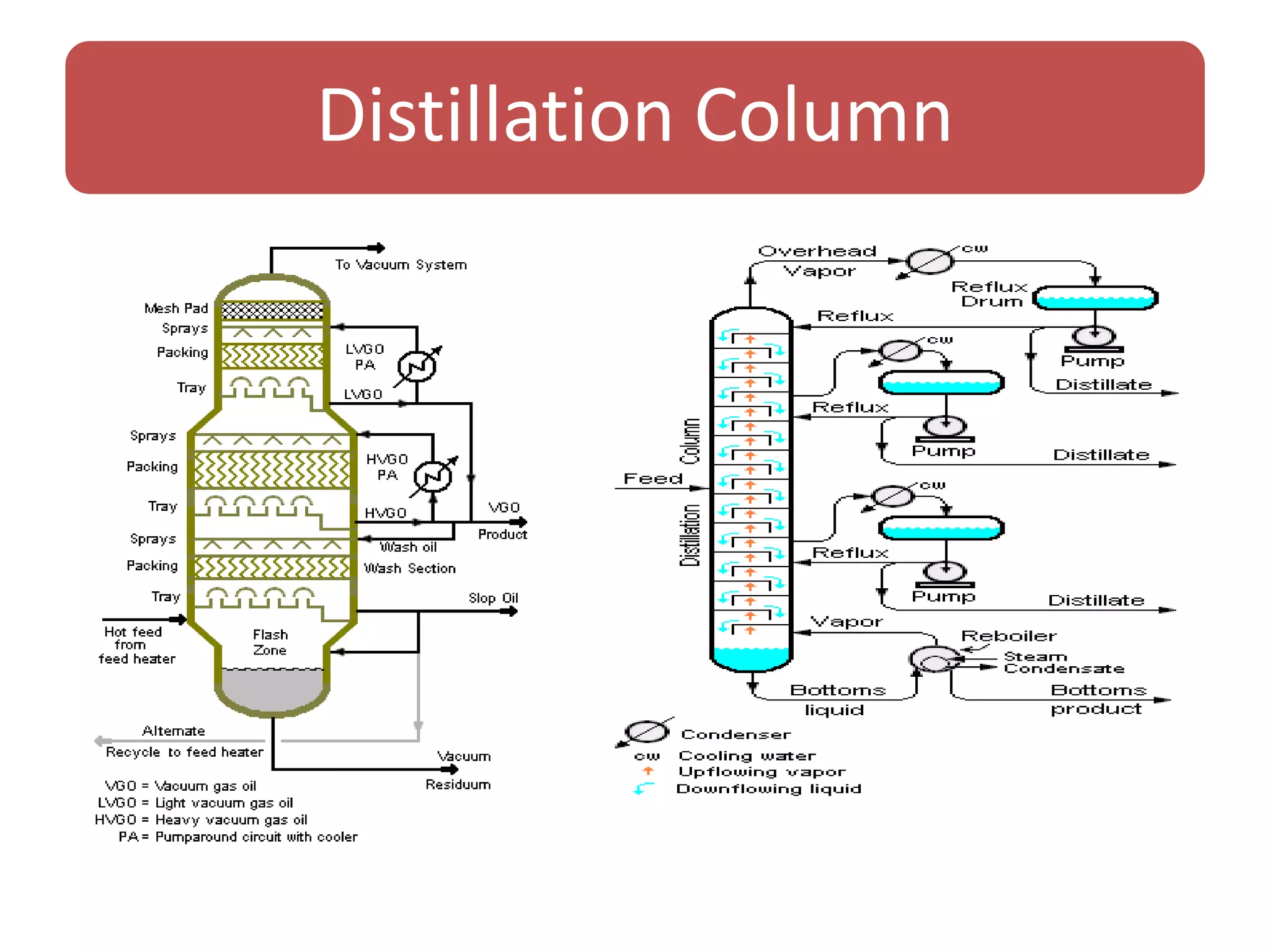 Distillation Column
 