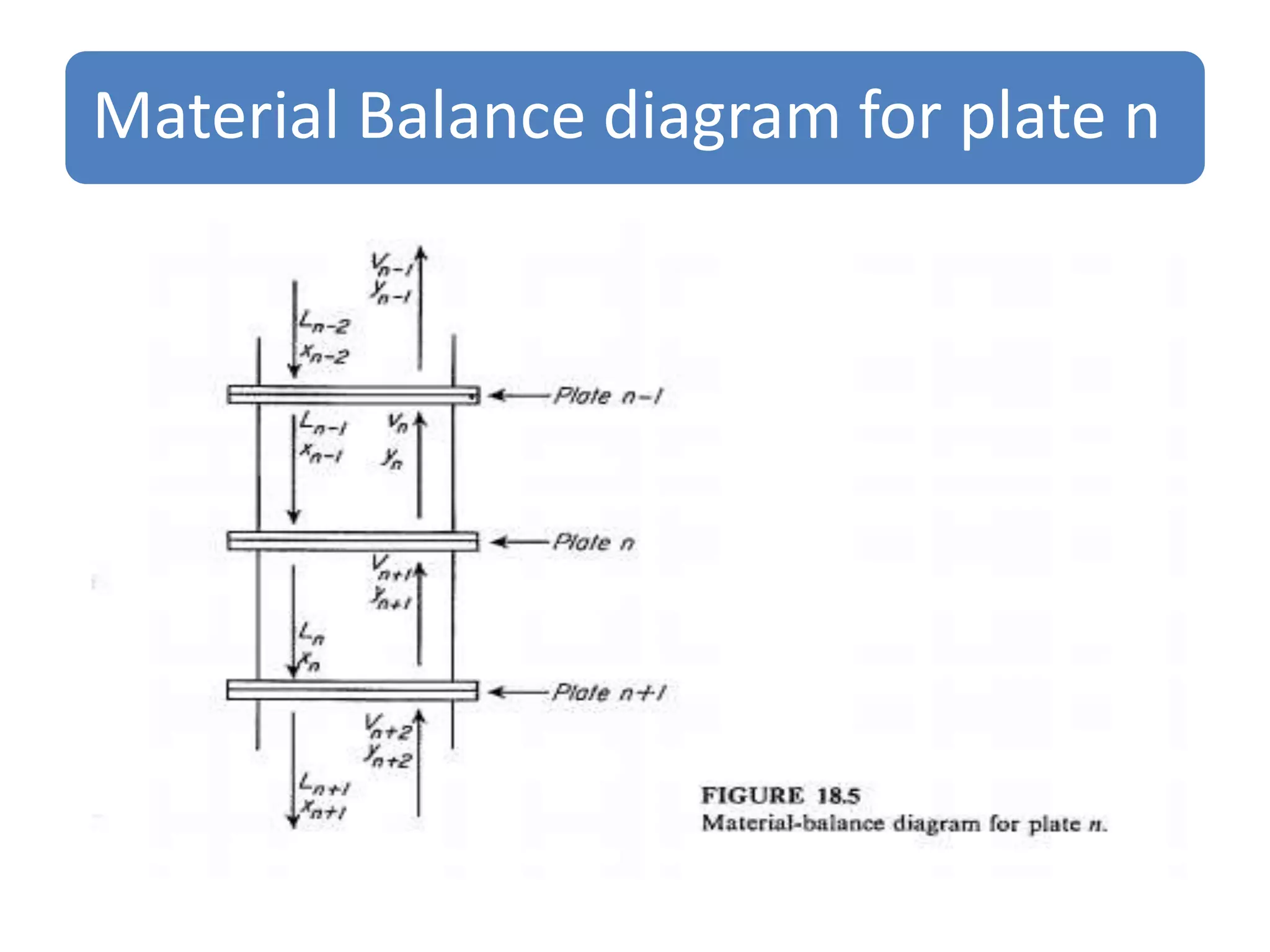 Material Balance diagram for plate n
 