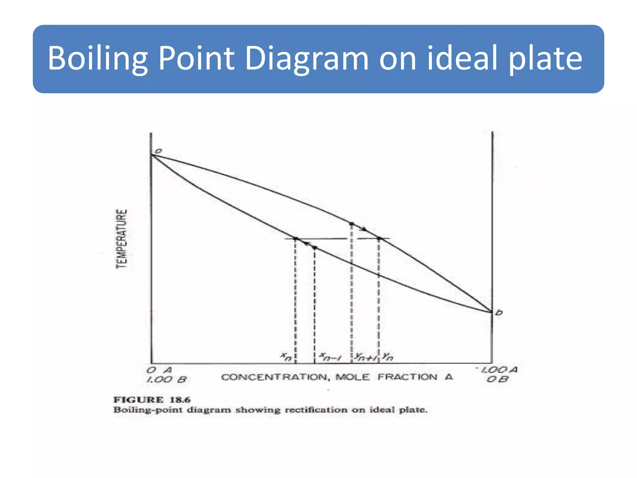 Boiling Point Diagram on ideal plate
 