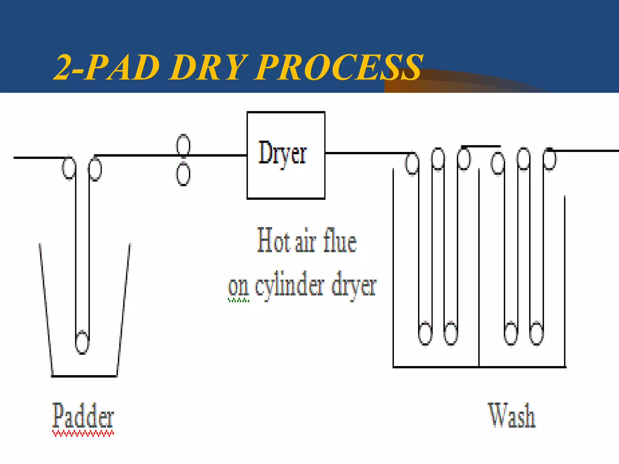 2-PAD DRY PROCESS
 