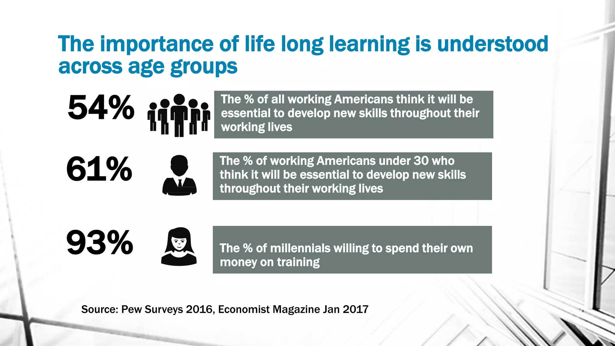 The importance of life long learning is understood
across age groups
54% The % of all working Americans think it will be
essential to develop new skills throughout their
working lives
61% The % of working Americans under 30 who
think it will be essential to develop new skills
throughout their working lives
93% The % of millennials willing to spend their own
money on training
Source: Pew Surveys 2016, Economist Magazine Jan 2017
 