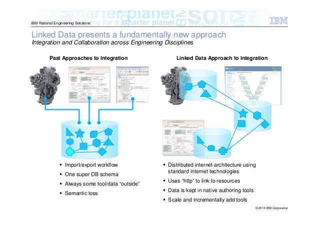 vs web semantic linked data Rational with Engineering RELM IBM Continuous vs web semantic linked data Rational with Engineering RELM IBM Continuous
