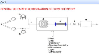 Cont.
GENERAL SCHEMATIC REPRESENATION OF FLOW CHEMISTRY
 