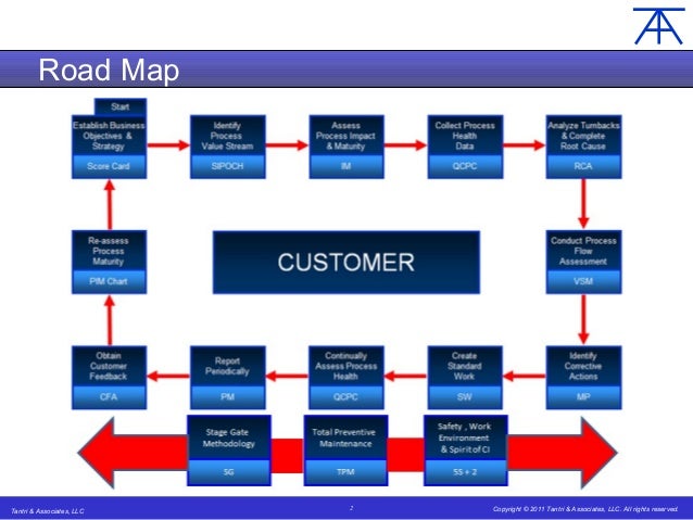 Continuous improvement a road map