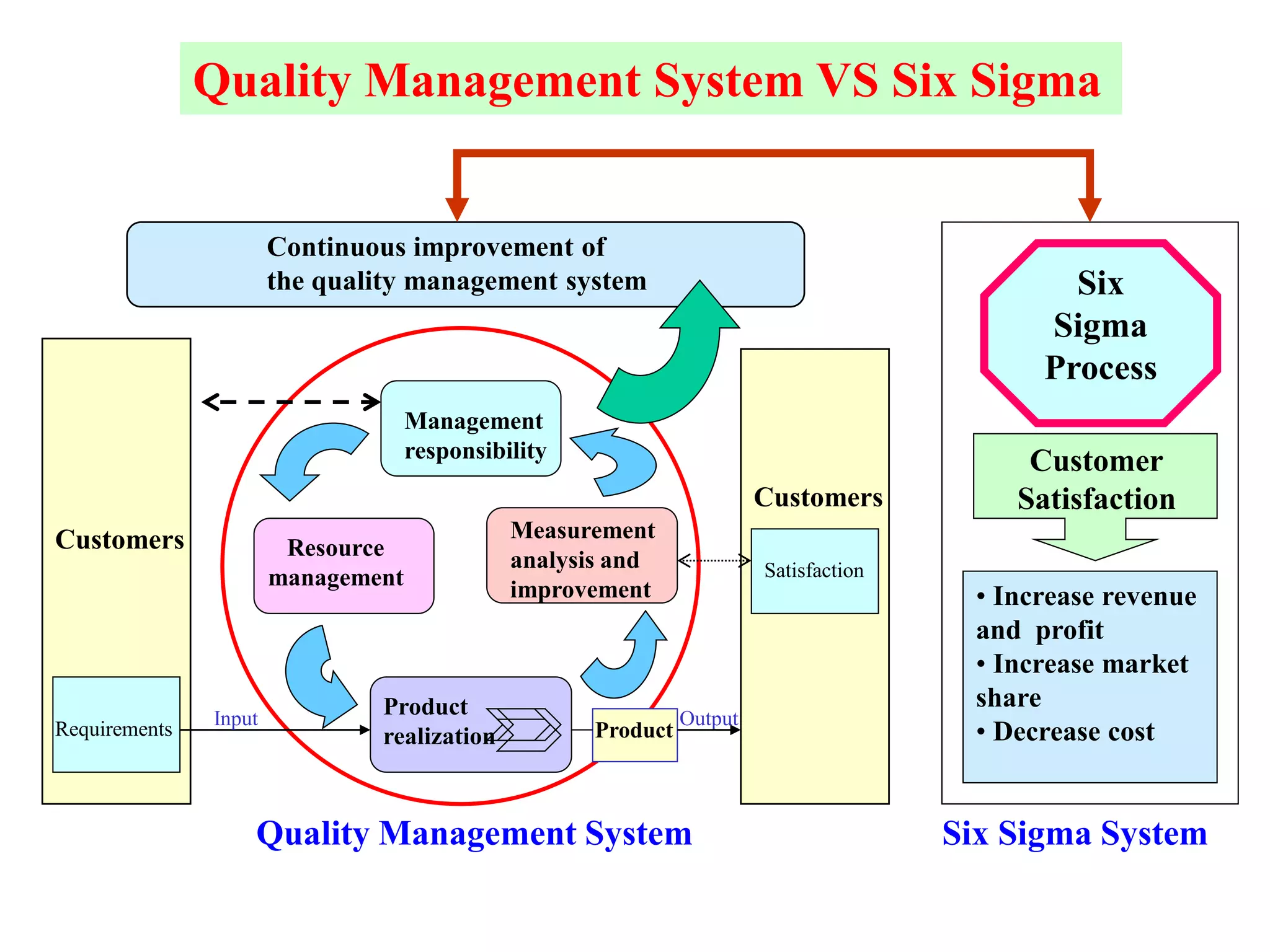 Customers
Requirements
Satisfaction
Customers
Continuous improvement of
the quality management system
Management
responsibility
Resource
management
Product
realization
Measurement
analysis and
improvement
Product
Input Output
Six
Sigma
Process
Customer
Satisfaction
• Increase revenue
and profit
• Increase market
share
• Decrease cost
Quality Management System VS Six Sigma
Quality Management System Six Sigma System
 