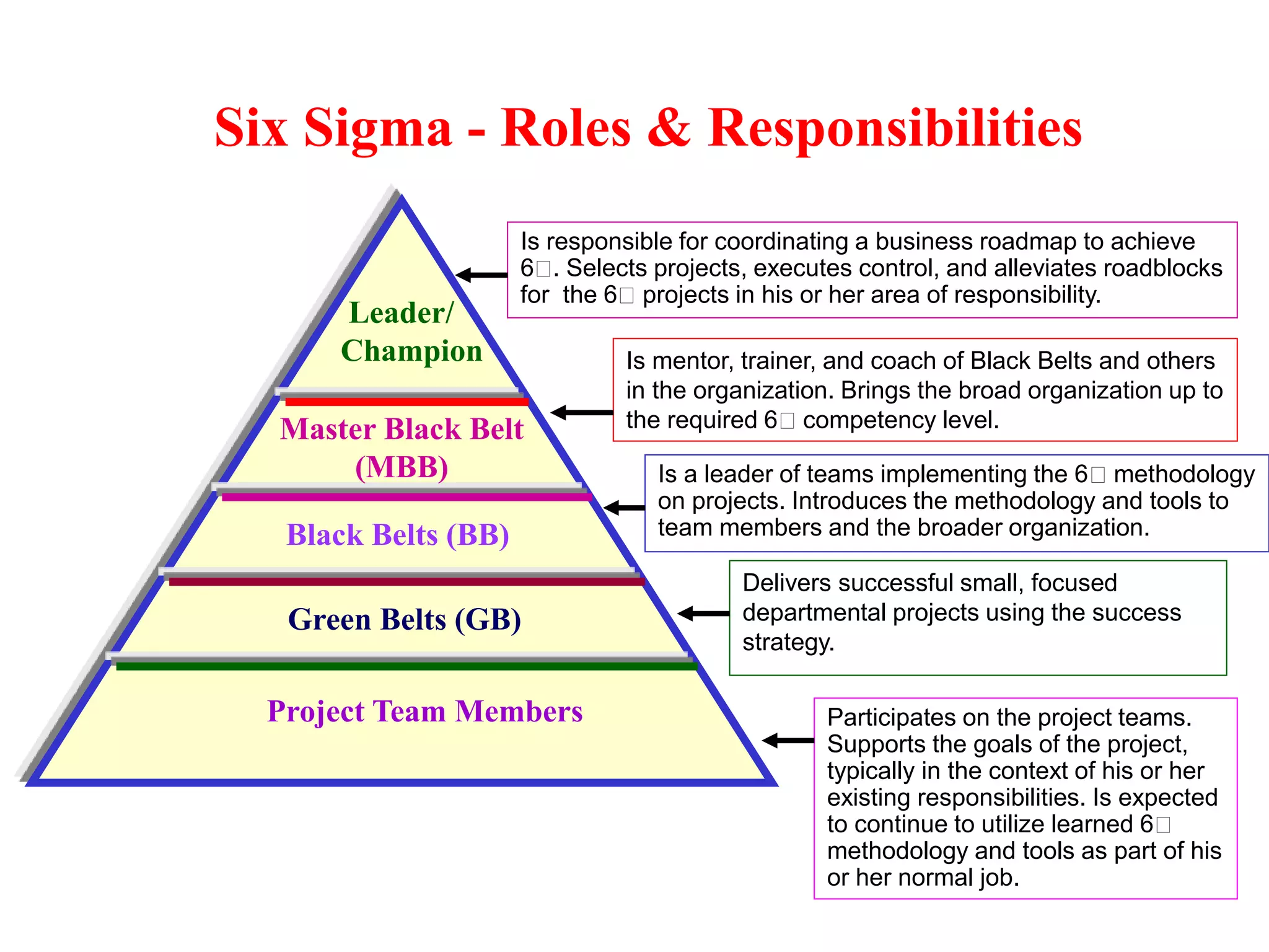 Leader/
Champion
Master Black Belt
(MBB)
Black Belts (BB)
Green Belts (GB)
Project Team Members
Six Sigma - Roles & Responsibilities
Is responsible for coordinating a business roadmap to achieve
6 . Selects projects, executes control, and alleviates roadblocks
for the 6 projects in his or her area of responsibility.
Is mentor, trainer, and coach of Black Belts and others
in the organization. Brings the broad organization up to
the required 6 competency level.
Is a leader of teams implementing the 6 methodology
on projects. Introduces the methodology and tools to
team members and the broader organization.
Delivers successful small, focused
departmental projects using the success
strategy.
Participates on the project teams.
Supports the goals of the project,
typically in the context of his or her
existing responsibilities. Is expected
to continue to utilize learned 6
methodology and tools as part of his
or her normal job.
 