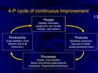 4-P cycle of continuous improvement
                                      People
                                 (Skilled, motivated
                               people who can handle
                                change. Less stress.)


  Productivity                                                       Products
(Less wasteful, more                                             (Satisfied customers
  efficient use of all                                             because of better
      resources.)                                               quality goods/services.)



                                   Processes
                                (Faster, more flexible,
                           leaner and ethical organizational
                         processes. Organizational learning.)
 