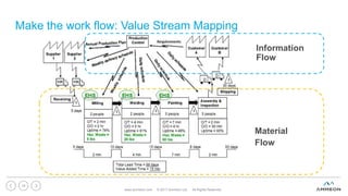 Make the work flow: Value Stream Mapping
www.ammeon.com © 2017 Ammeon Ltd. All Rights Reserved.
19
Material
Flow
Information
Flow
 