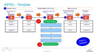SIPOC – Template
www.ammeon.com
20
CustomerOutputProcessInputSupplier
WHO are your
customers?
WHAT does the customer
receive? (Think of their
CTQ’s)
What are the HIGH LEVEL
STEPS
What are the inputs?Who PROVIDES the
input?
1:
2:
3:
S
Supplier 1
Supplier 2
…
Supplier N
Process: {Name} Process Owner: {Real Person} Date: {start date}1
2A
34567
2B
I P O C
Process Trigger
Process End Point
4:
Input 1
Input 2
…
Input N
Input 1
Input 2
…
Input N
Customer 1
Customer 2
…
Customer N
 