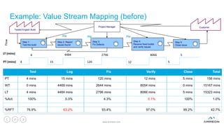 Step 3:
Fix Defects
Example: Value Stream Mapping (before)
www.ammeon.com
21
21
Step 1:
Test the build
Step 2: Report
issues found
Step 4:
Receive fixed builds
and verify issues
Step 5:
Close issue
Test Log Fix Verify Close Total
PT 4 mins 15 mins 120 mins 12 mins 5 mins 156 mins
WT 0 mins 4469 mins 2644 mins 8054 mins 0 mins 15167 mins
LT 4 mins 4484 mins 2796 mins 8066 mins 5 mins 15323 mins
%Act 100% 0.3% 4.3% 0.1% 100% 1.0%
%RFT 76.9% 63.2% 93.4% 97.0% 99.2% 42.7%
Flow
LT (mins)
PT (mins) 4
4
15 120 12 5
4484 2796 8066 5
Tested English Build
CustomerProject Manager
 