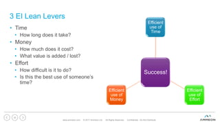 3 EI Lean Levers
• Time
• How long does it take?
• Money
• How much does it cost?
• What value is added / lost?
• Effort
• How difficult is it to do?
• Is this the best use of someone’s
time?
Success!
Efficient
use of
Time
Efficient
use of
Effort
Efficient
use of
Money
www.ammeon.com © 2017 Ammeon Ltd. All Rights Reserved. Confidential - Do Not Distribute.
22
 