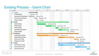 Existing Process – Gannt Chart
www.ammeon.com © 2017 Ammeon Ltd. All Rights Reserved.
29
 