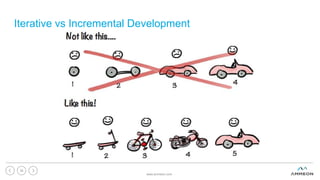 Iterative vs Incremental Development
www.ammeon.com
35
 