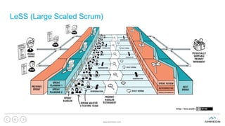 LeSS (Large Scaled Scrum)
www.ammeon.com
43
 