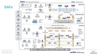 SAFe
www.ammeon.com
45
 