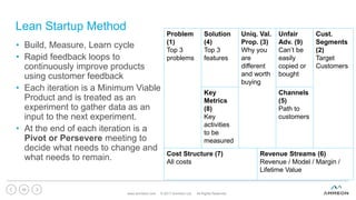 Lean Startup Method
• Build, Measure, Learn cycle
• Rapid feedback loops to
continuously improve products
using customer feedback
• Each iteration is a Minimum Viable
Product and is treated as an
experiment to gather data as an
input to the next experiment.
• At the end of each iteration is a
Pivot or Persevere meeting to
decide what needs to change and
what needs to remain.
www.ammeon.com © 2017 Ammeon Ltd. All Rights Reserved.
48
Problem
(1)
Top 3
problems
Solution
(4)
Top 3
features
Uniq. Val.
Prop. (3)
Why you
are
different
and worth
buying
Unfair
Adv. (9)
Can’t be
easily
copied or
bought
Cust.
Segments
(2)
Target
Customers
Key
Metrics
(8)
Key
activities
to be
measured
Channels
(5)
Path to
customers
Cost Structure (7)
All costs
Revenue Streams (6)
Revenue / Model / Margin /
Lifetime Value
 