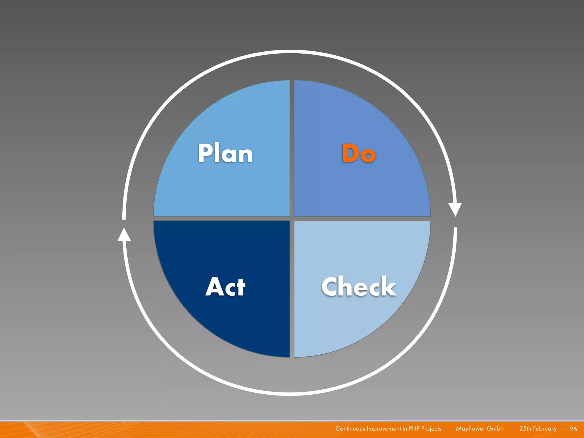 Plan    Do



Act    Check



       Continuous Improvement in PHP Projects I   Mayﬂower GmbH I 25th February I 26
 