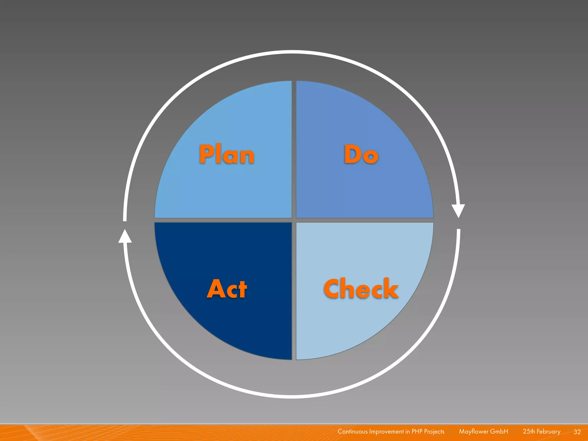 Plan    Do



Act    Check



       Continuous Improvement in PHP Projects I   Mayﬂower GmbH I 25th February I 32
 