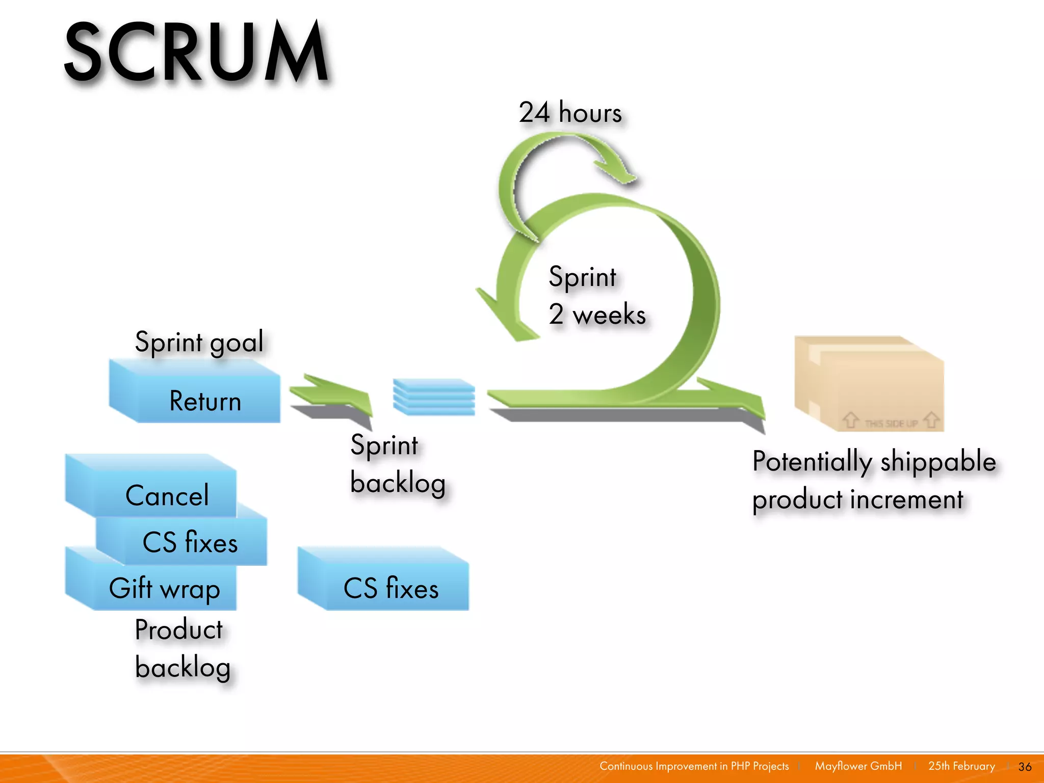 SCRUM                    24 hours




                           Sprint
                           2 weeks
 Sprint goal
    Return
               Sprint
                                                             Potentially shippable
 Return
 Cancel        backlog
                                                             product increment
  Gift ﬁxes
   CS wrap
Gift wrap
 Cancel        CS ﬁxes
 Product
 backlog


                               Continuous Improvement in PHP Projects I   Mayﬂower GmbH I 25th February I 36
 