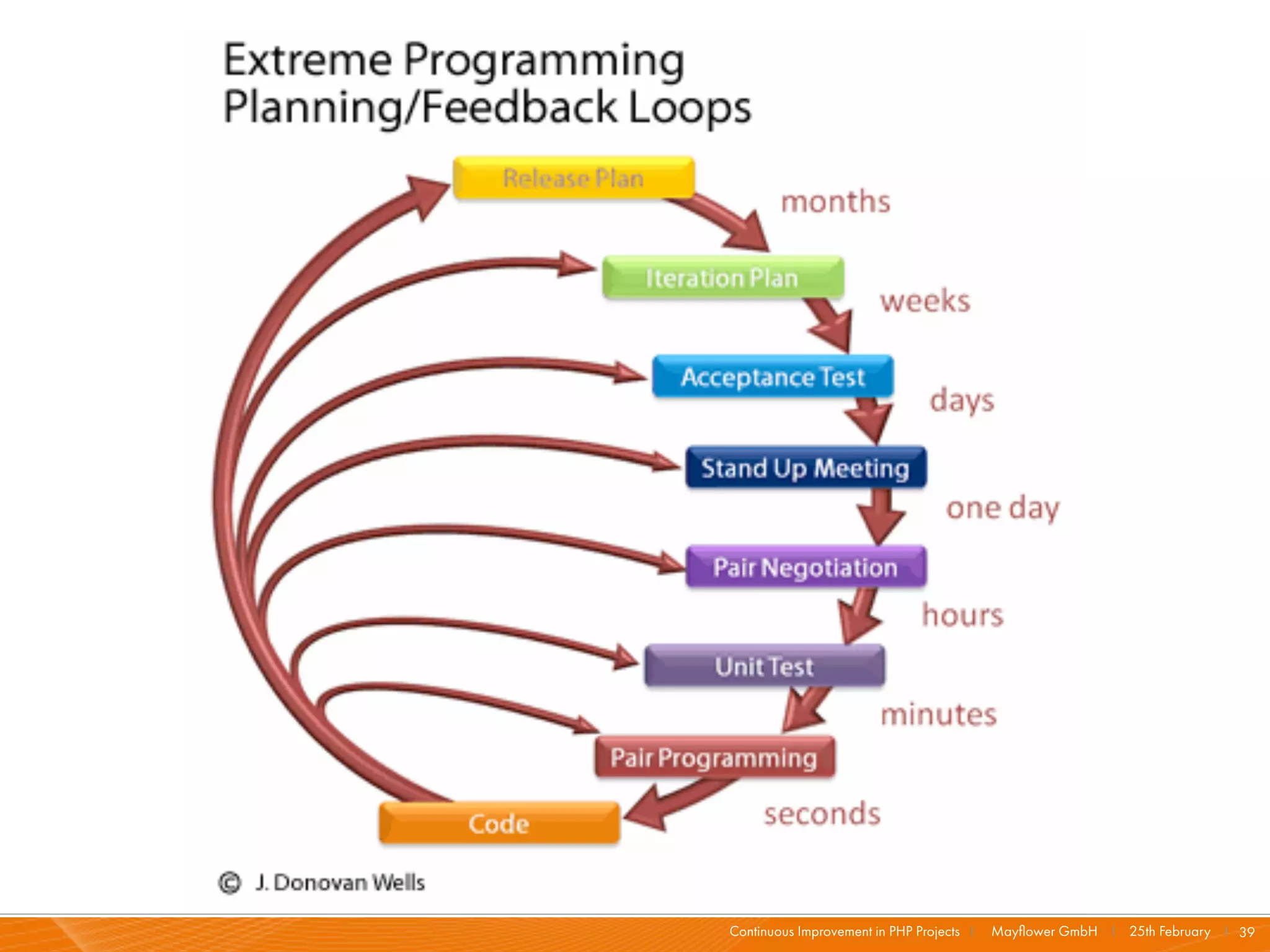 Continuous Improvement in PHP Projects I   Mayﬂower GmbH I 25th February I 39
 