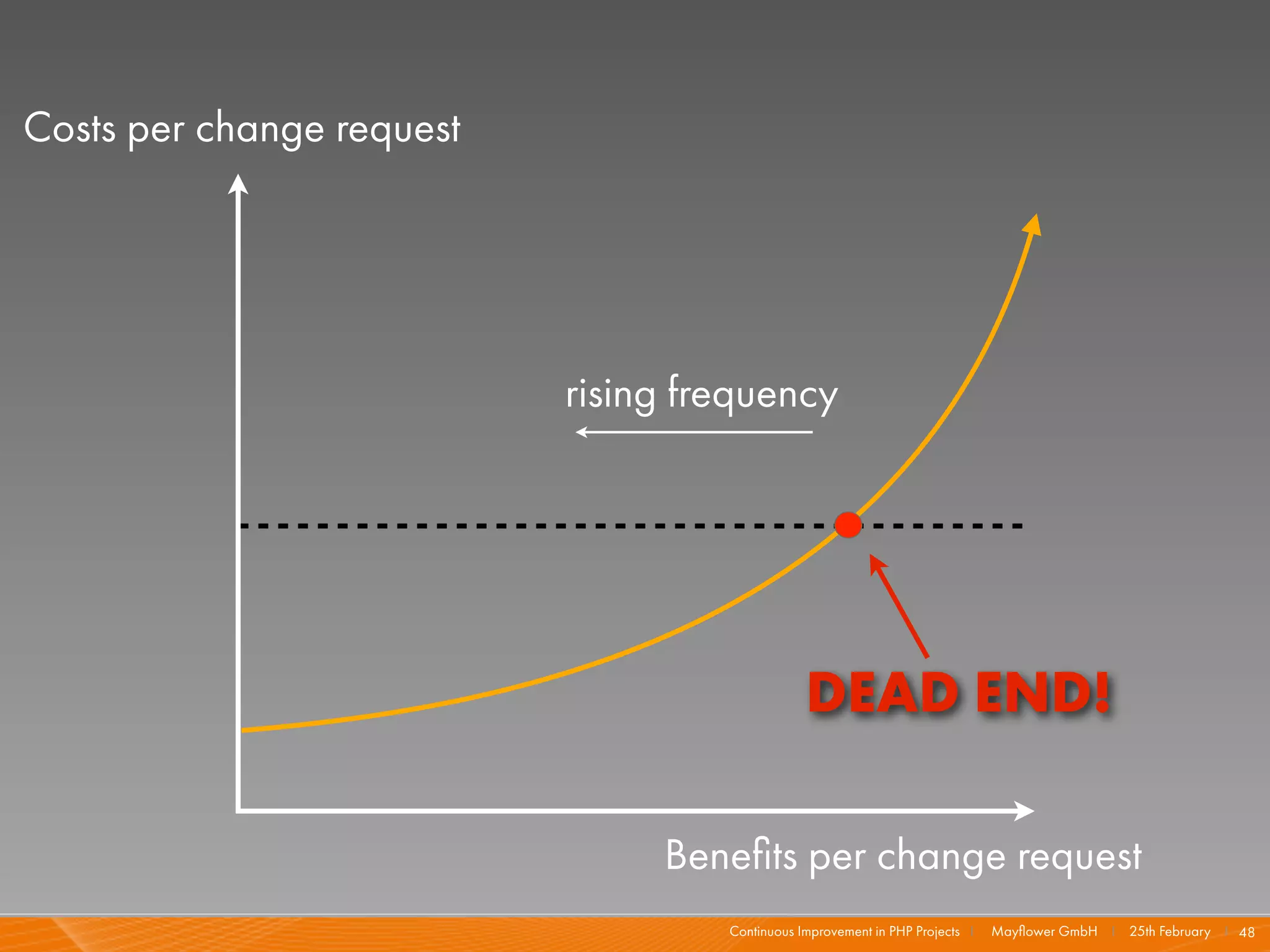 Costs per change request




                           rising frequency




                                                DEAD END!

                                Beneﬁts per change request
                                    Continuous Improvement in PHP Projects I   Mayﬂower GmbH I 25th February I 48
 
