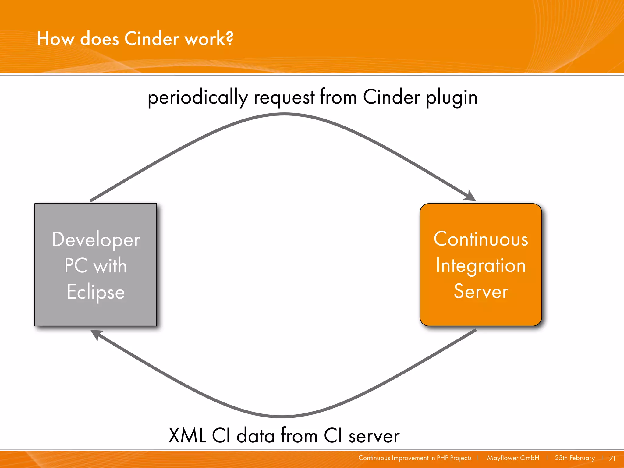 How does Cinder work?

             periodically request from Cinder plugin




 Developer                                                   Continuous
  PC with                                                    Integration
  Eclipse                                                      Server




               XML CI data from CI server
                                     Continuous Improvement in PHP Projects I   Mayﬂower GmbH I 25th February I 71
 
