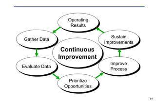 Operating Results Gather Data Evaluate Data Prioritize Opportunities Improve Process Sustain Improvements Continuous Improvement 