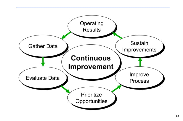 Continuous Improvement Strategy | PPT