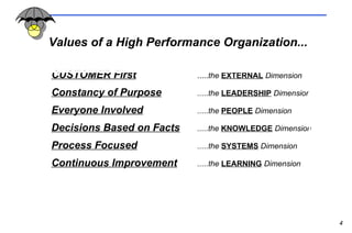 CUSTOMER First   ..... the  EXTERNAL   Dimension Constancy of Purpose   .....the  LEADERSHIP  Dimension Everyone Involved   .....the  PEOPLE  Dimension Decisions Based on Facts   .....the  KNOWLEDGE   Dimension Process Focused   .....the  SYSTEMS  Dimension Continuous Improvement   .....the  LEARNING   Dimension Values of a High Performance Organization... 