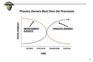 Process Owners Must Own the Processes GATHER EVALUATE TRANSFORM SUSTAIN IMPROVEMENT EXPERTS PROCESS OWNERS INVOLVEMENT TIME 