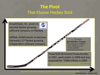 The	
  Pivot	
  

That	
  Elusive	
  Hockey	
  S*ck	
  
BroadVision,	
  Inc.	
  pivots	
  to	
  
become	
  fastest	
  growing	
  
soDware	
  company	
  on	
  Nasdaq	
  
SoDlab,	
  GmbH	
  pivots	
  to	
  become	
  
Germany’s	
  2nd	
  fastest	
  growing	
  
independent	
  soDware	
  company	
  	
  

Google
$0 to $37.9B in 10 years	
  
”Innova(ng	
  at	
  a	
  breakneck	
  	
  
	
  	
  pace;	
  rolling	
  out	
  a	
  new	
  	
  
	
  	
  service	
  capability	
  	
  
	
  	
  prac(cally	
  every	
  month1.”

PowerSoD	
  developed	
  PowerBuilder	
  
in	
  1991,	
  went	
  public	
  in	
  1993	
  and	
  was	
  
acquired	
  for	
  ~$900	
  million	
  in	
  1995	
  
1. The	
  Ten	
  Faces	
  of	
  Innova*on	
  by	
  Thomas	
  Kelley	
  &	
  Jonathan	
  LiRman	
  
hRps://itunes.apple.com/us/book/the-­‐ten-­‐faces-­‐of-­‐innova*on/id421032598?mt=11	
  

hRp://www.sunarsports.com/products/Easton-­‐Stealth-­‐S19-­‐Sr.-­‐Composite-­‐Hockey-­‐S*ck	
  
Chris	
  Dolezalek	
  –	
  October,	
  2012	
  

 