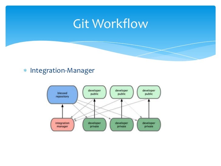 git integration manager workflow introduction to continuous integration git integration manager workflow introduction to continuous integration