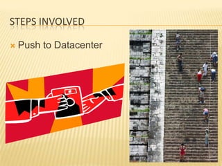 STEPS INVOLVED

   Push to Datacenter
 