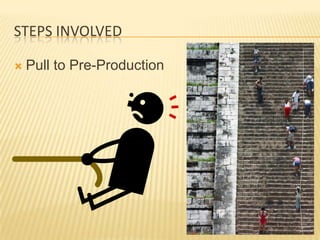 STEPS INVOLVED

   Pull to Pre-Production
 