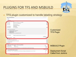 PLUGINS FOR TFS AND MSBUILD
   TFS plugin customized to handle labeling strategy




                                          Customized
                                          TFS Plugin




                                          MSBUILD Plugin

                                          Deployment Script
                                          Called from Jenkins
 