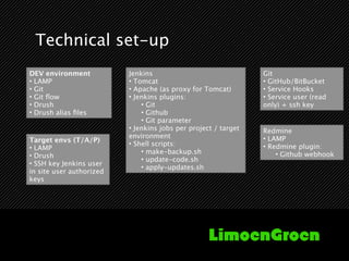 Technical set-up
DEV environment           Jenkins                               Git
• LAMP                    • Tomcat   ...