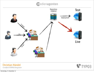 Repository
                                                  (SVN/Git)                Test

                                                              Deployment


                                    Fr
                                      eig
                                         ab
                                            e!




                              Go!




                                                                           Live
                                        n!
                                      sig
                                    De




   Christian Händel
   Certified TYPO3 Integrator
Donnerstag, 13. Dezember 12
 