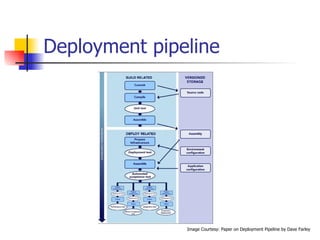Deployment pipeline Image Courtesy: Paper on Deployment Pipeline by Dave Farley 