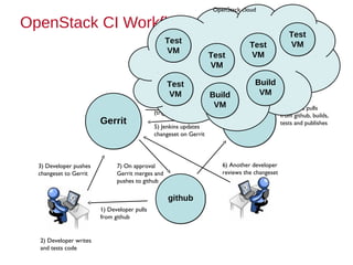 Continuous integration | PPT