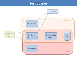 Functional Tests
System Tests
Test Scopes
Data Access
Object
Business
Logic Service
Web Service
DB
Web Page
Unit Tests
Integration
Tests
 