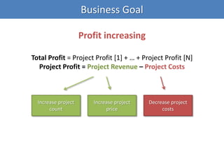 Business Goal
Profit increasing
Total Profit = Project Profit [1] + … + Project Profit [N]
Project Profit = Project Revenue – Project Costs
Increase project
count
Increase project
price
Decrease project
costs
 