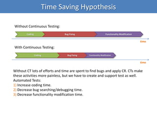 Without Continuous Testing:
With Continuous Testing:
time
time
Without CT lots of efforts and time are spent to find bugs and apply CR. CTs make
these activities more painless, but we have to create and support test as well.
Automated Tests:
1) Increase coding time.
2) Decrease bug searching/debugging time.
3) Decrease functionality modification time.
Coding Bug Fixing Functionality Modification
Coding Bug Fixing Functionality Modification
Time Saving Hypothesis
 