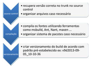 source control
• recupera versão correta no trunk no source
control
• organizar arquivos caso necessário
compilação
• compila os fontes utilizando ferramentas
como msbuild, Ant, Nant, maven ...
• organizar sistema de pacotes caso necessário
versionamento
• criar versionamento do build de acordo com
padrão pré-estabelecido ex: v9d2013-09-
05_10-10-36
 