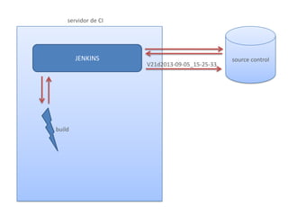 source control
servidor de CI
JENKINS
build
V21d2013-09-05_15-25-33
 