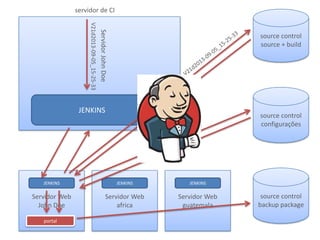 source control
source + build
servidor de CI
JENKINS
V21d2013-09-05_15-25-33
ServidorJohnDoe
source control
configurações
Servidor Web
John Doe
Servidor Web
Foo
Servidor Web
Bar
JENKINS JENKINS JENKINS
source control
backup package
portalportal
 